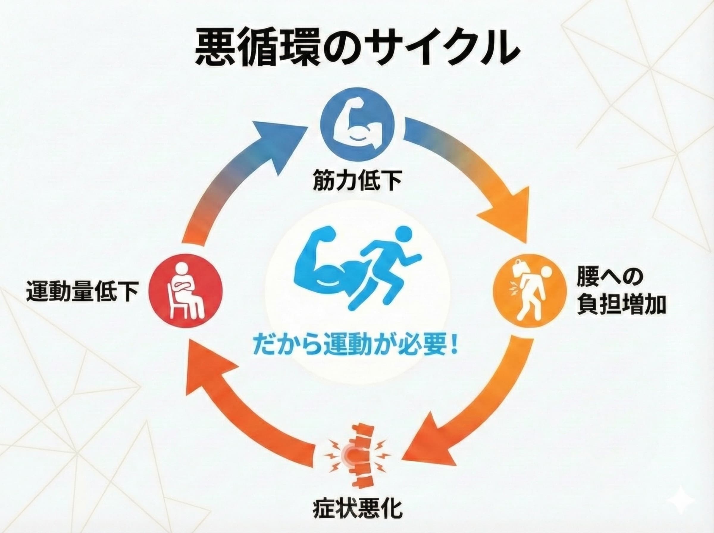 筋力低下と症状悪化の悪循環