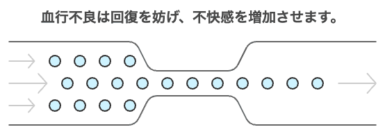 解説図:血行不良は回復を妨げ、不快感を増加させます
