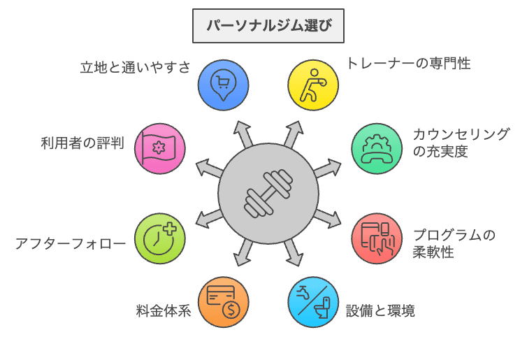 解説図:パーソナルジム選びのポイント