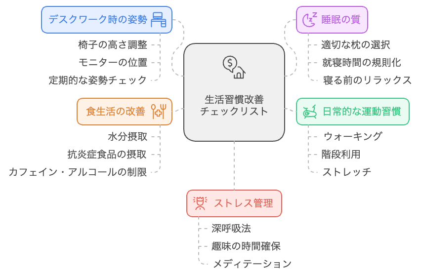 解説図:生活習慣改善チェックリスト