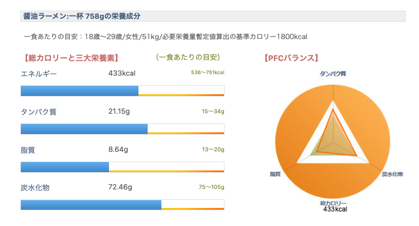 醤油ラーメンの成分表