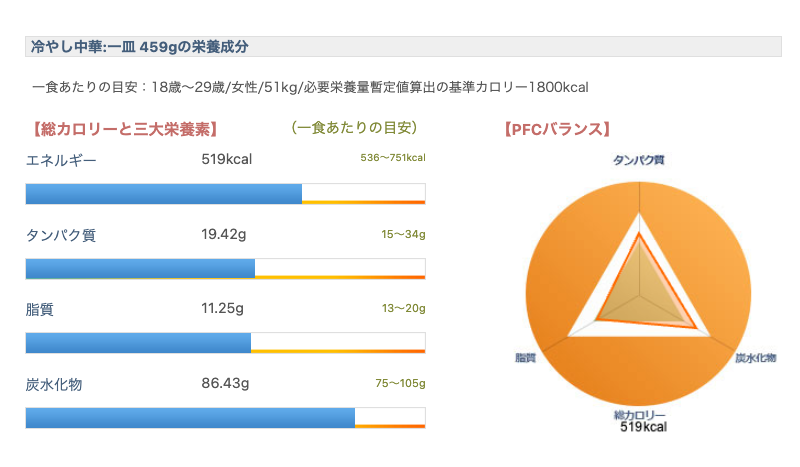 冷やし中華の成分表
