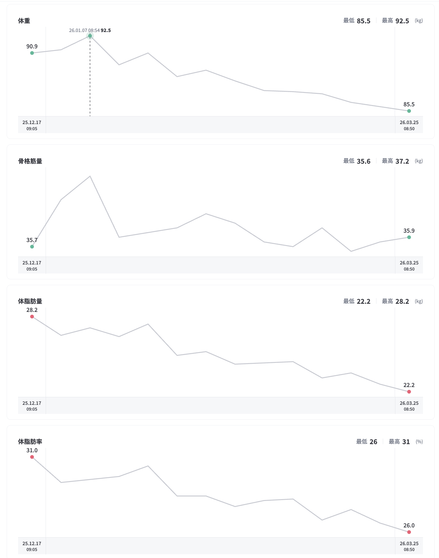 実際のInBodyトレンドグラフ：体重・骨格筋量・体脂肪量・体脂肪率の推移